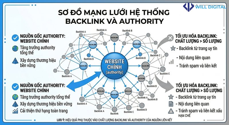 Sơ đồ mạng lưới hệ thống backlink và authority trong SEO