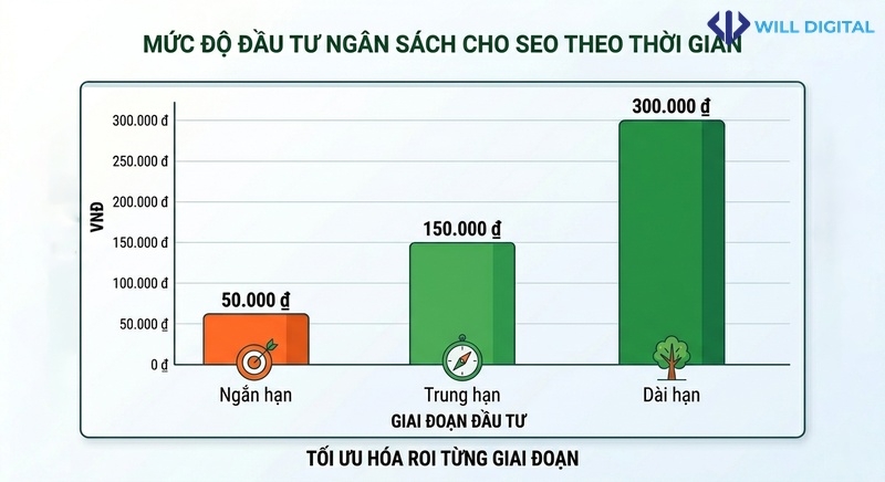 Biểu đồ cột về đầu tư ngân sách cho SEO theo thời gian