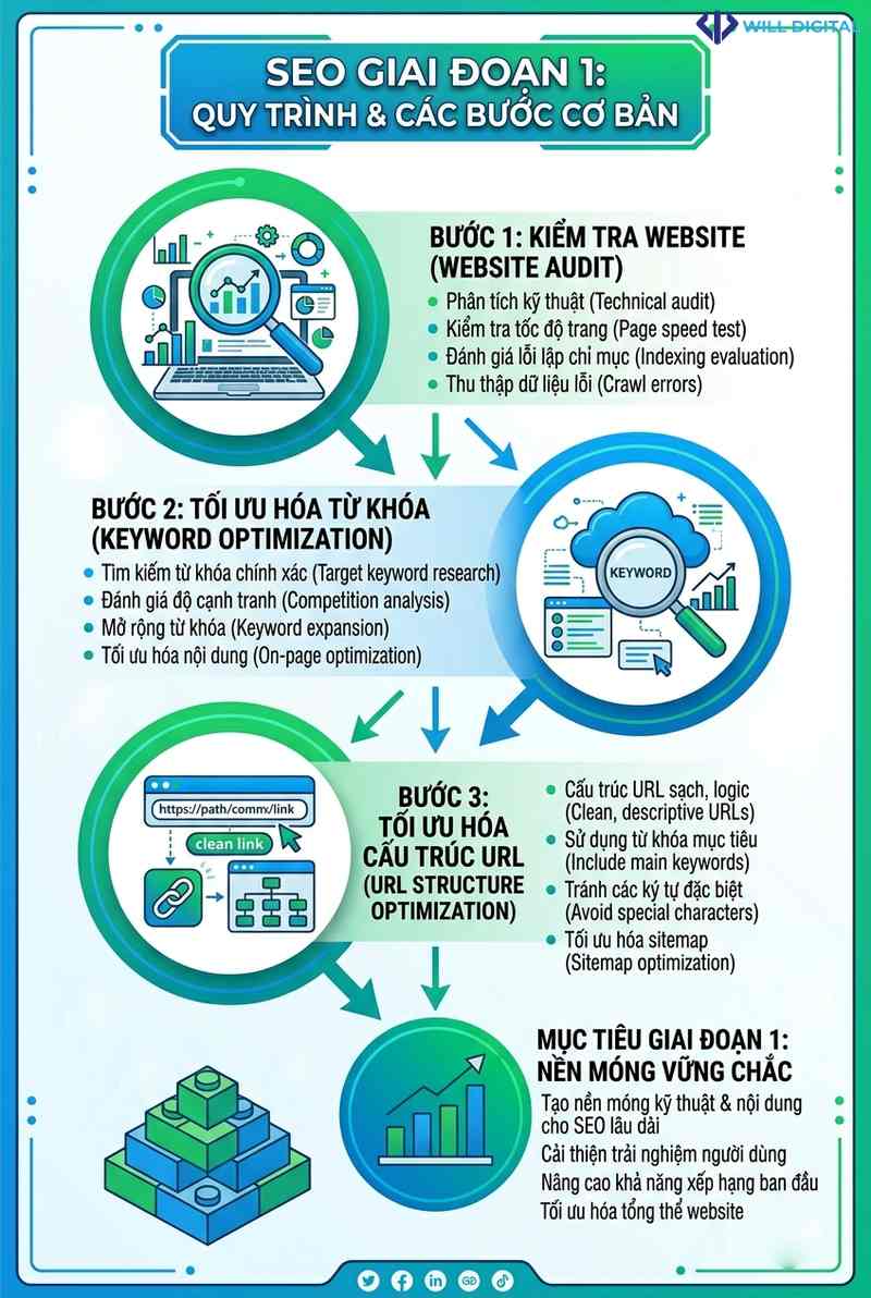 Infographic giai đoạn 1 SEO: audit và xây nền