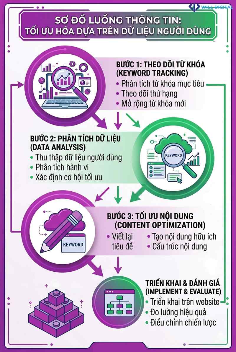 Sơ đồ tối ưu hóa nội dung giai đoạn 3 SEO