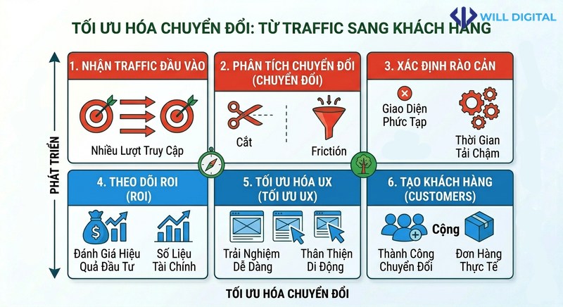 Infographic chuyển đổi traffic thành khách hàng giai đoạn 4 SEO
