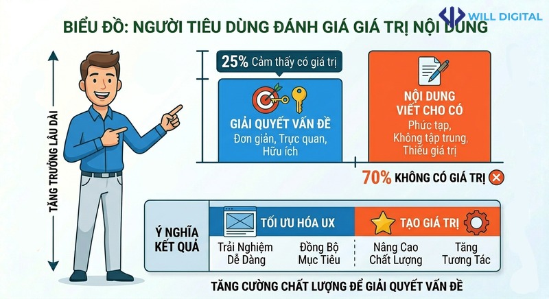 Biểu đồ so sánh nội dung giải quyết vấn đề và viết cho có