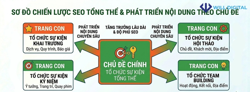 Sơ đồ chiến lược SEO tổng thể với các trang con từ chủ đề chính
