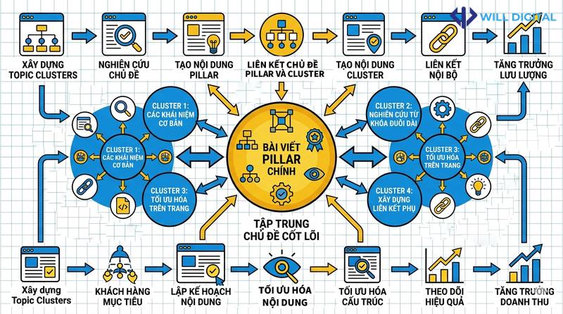 Infographic về cấu trúc Content Pillar và Cluster trong SEO