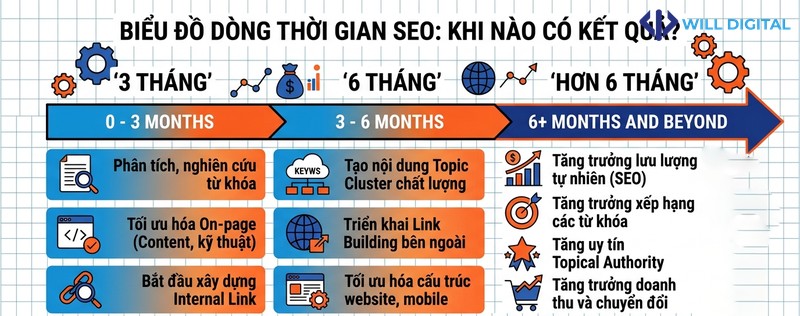 Biểu đồ thời gian SEO từ 3 đến 6 tháng