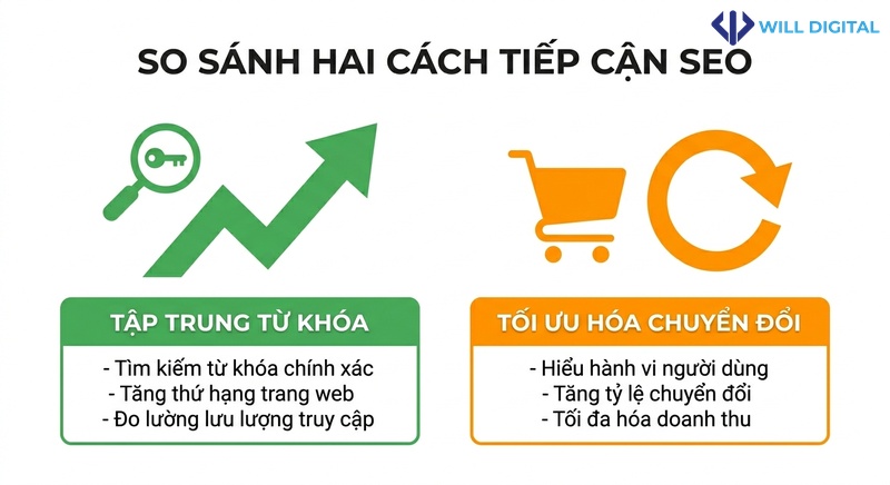 Infographic so sánh SEO từ khóa và tối ưu hóa chuyển đổi