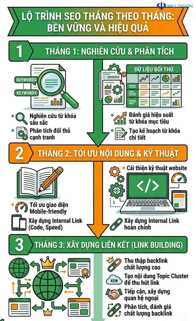 Lộ trình SEO theo từng tháng với các bước cụ thể