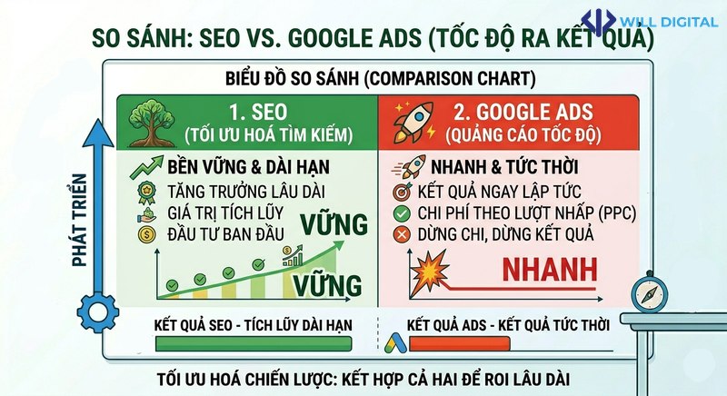 Infographic so sánh tốc độ kết quả giữa SEO và Google Ads
