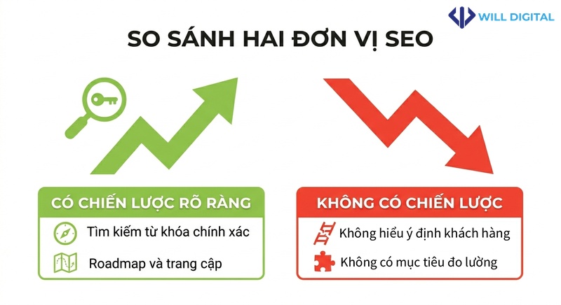 Biểu đồ so sánh đơn vị SEO có và không có chiến lược
