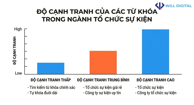 Biểu đồ cột so sánh độ cạnh tranh từ khóa trong ngành tổ chức sự kiện