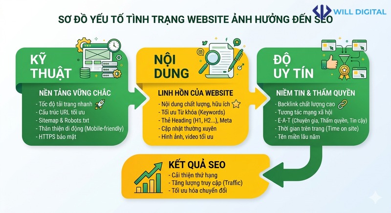 Sơ đồ luồng các yếu tố tình trạng website ảnh hưởng đến SEO
