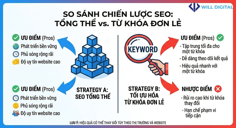 Infographic so sánh chiến lược SEO tổng thể và từ khóa đơn lẻ