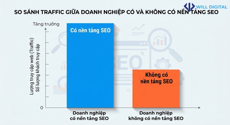 Biểu đồ so sánh traffic với và không có nền tảng SEO