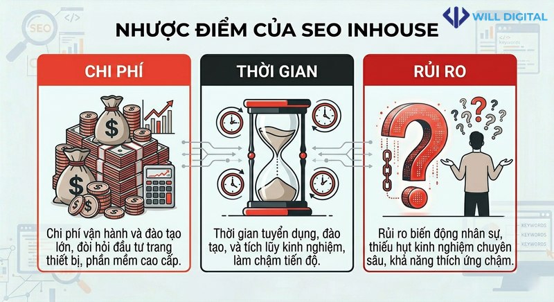 Icon vector thể hiện nhược điểm của SEO inhouse