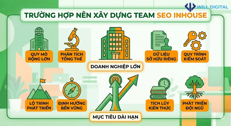 Hoạ đồ thể hiện trường hợp nên xây dựng team SEO inhouse