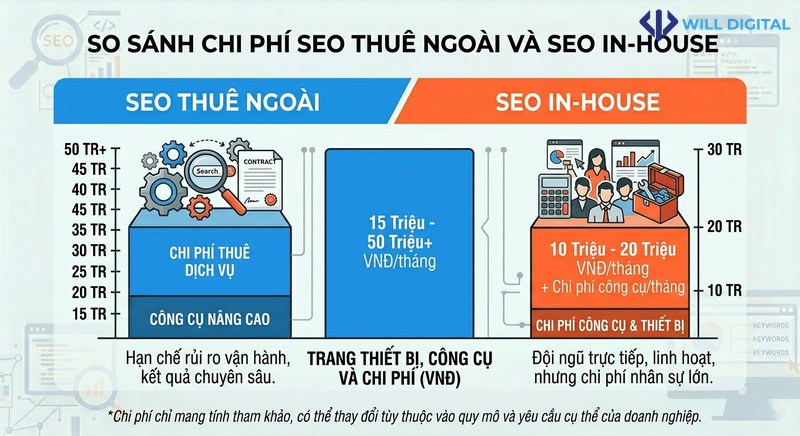 Biểu đồ so sánh chi phí SEO thuê ngoài và SEO in-house