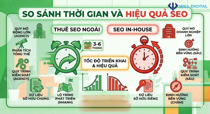 Infographic so sánh tốc độ triển khai SEO thuê ngoài và in-house