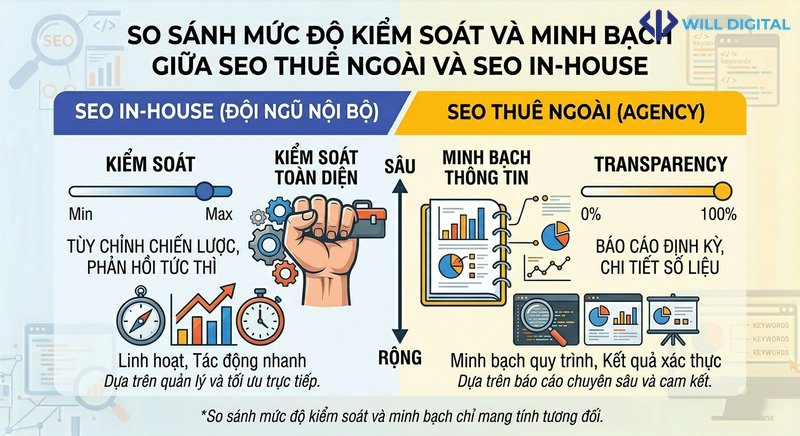 Icon vector so sánh kiểm soát và minh bạch giữa SEO thuê ngoài và in-house