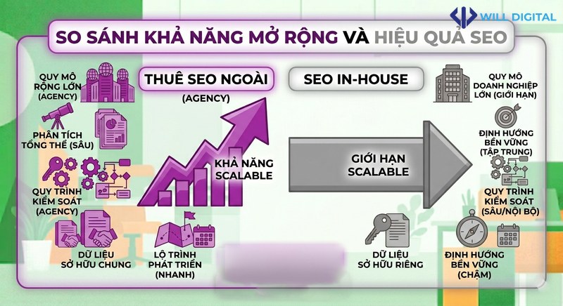 Sơ đồ luồng so sánh khả năng mở rộng và hiệu quả SEO giữa thuê ngoài và in-house