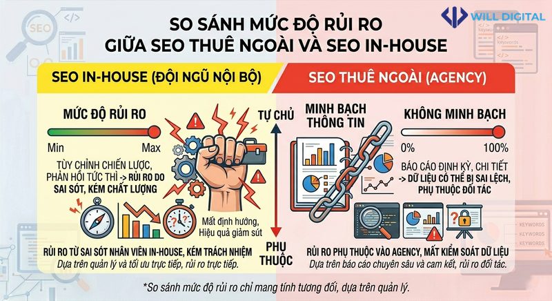 Infographic so sánh rủi ro giữa SEO thuê ngoài và in-house