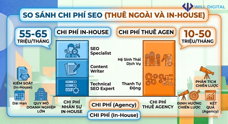 Infographic so sánh chi phí SEO inhouse và thuê ngoài