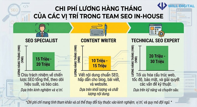 Biểu đồ chi phí lương team SEO inhouse