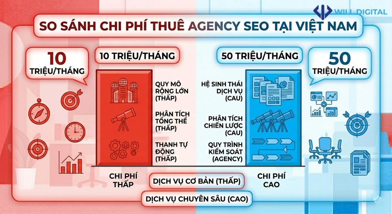 Biểu đồ chi phí thuê agency SEO tại Việt Nam