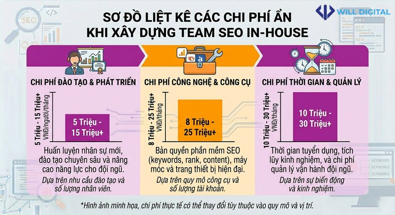 Sơ đồ các chi phí ẩn khi xây dựng team SEO inhouse