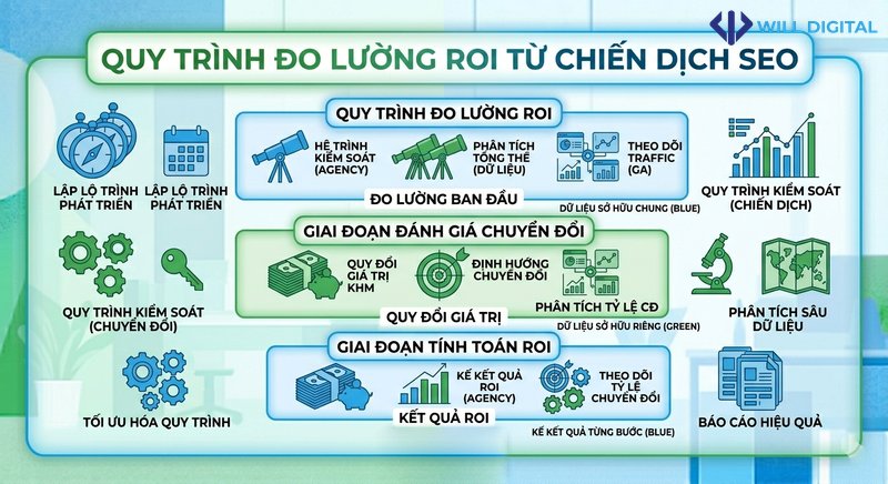Infographic đo lường ROI từ chiến dịch SEO