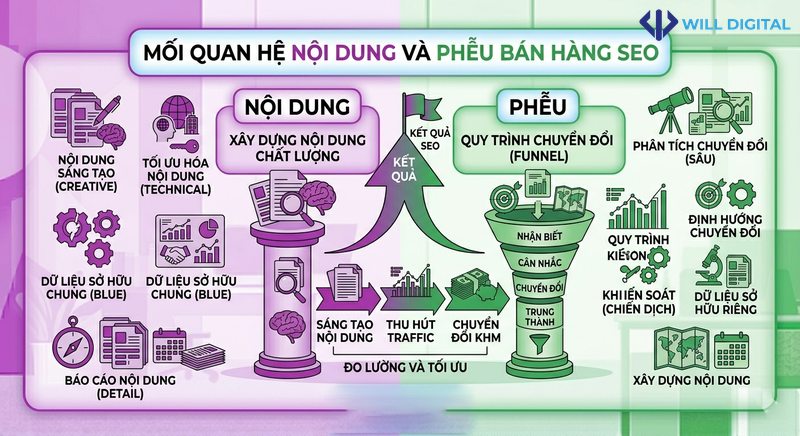 Mối quan hệ giữa nội dung và phễu bán hàng trong SEO