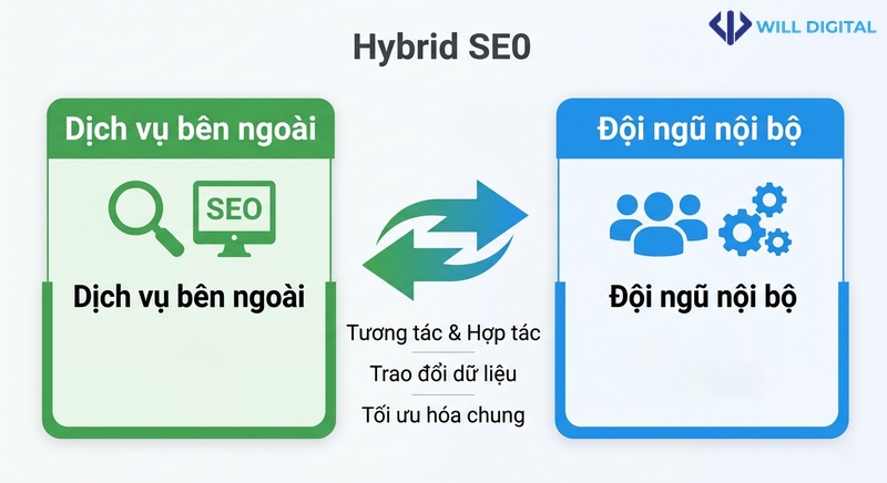 Infographic mô hình hybrid SEO với dịch vụ bên ngoài và đội ngũ nội bộ