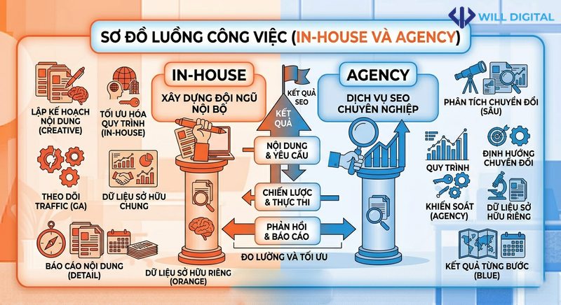 Sơ đồ phân chia công việc giữa đội ngũ in-house và agency