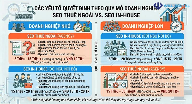 Infographic so sánh lựa chọn SEO theo quy mô doanh nghiệp