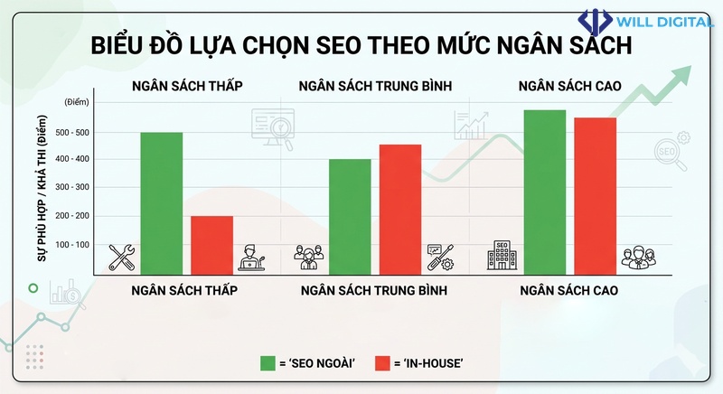 Biểu đồ ngân sách và lựa chọn SEO tương ứng