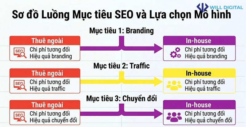 Sơ đồ mục tiêu SEO và lựa chọn tương ứng