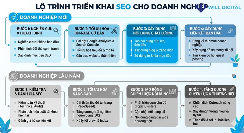 Infographic lộ trình triển khai SEO theo giai đoạn doanh nghiệp