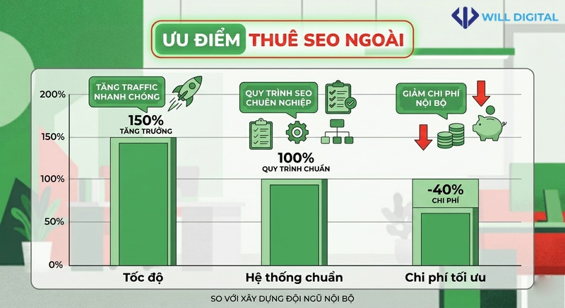 Biểu đồ cột ưu điểm thuê SEO ngoài như tốc độ và chi phí tối ưu