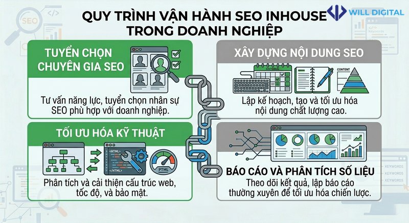 Infographic quy trình vận hành SEO inhouse trong doanh nghiệp