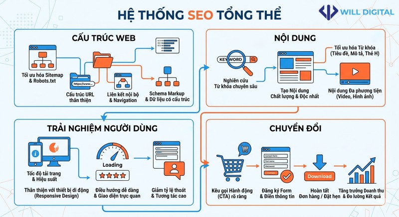 Infographic hệ thống SEO tổng thể với cấu trúc web và nội dung