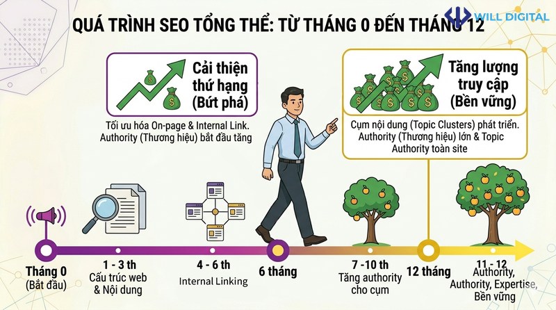 Biểu đồ thời gian kết quả SEO tổng thể