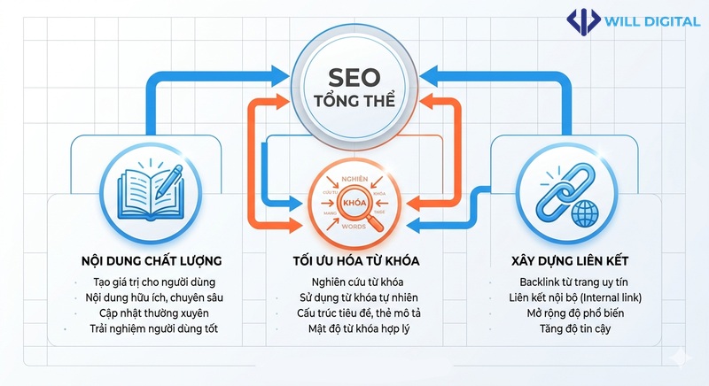 Sơ đồ yếu tố thành công của SEO tổng thể