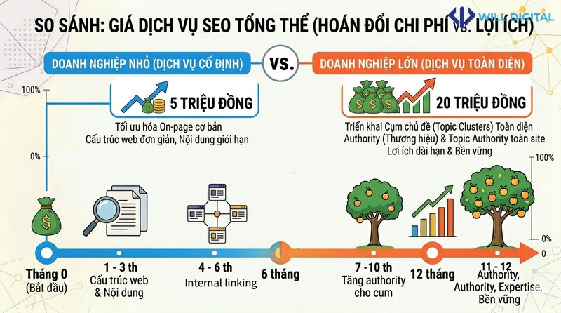 Biểu đồ giá dịch vụ SEO tổng thể cho doanh nghiệp