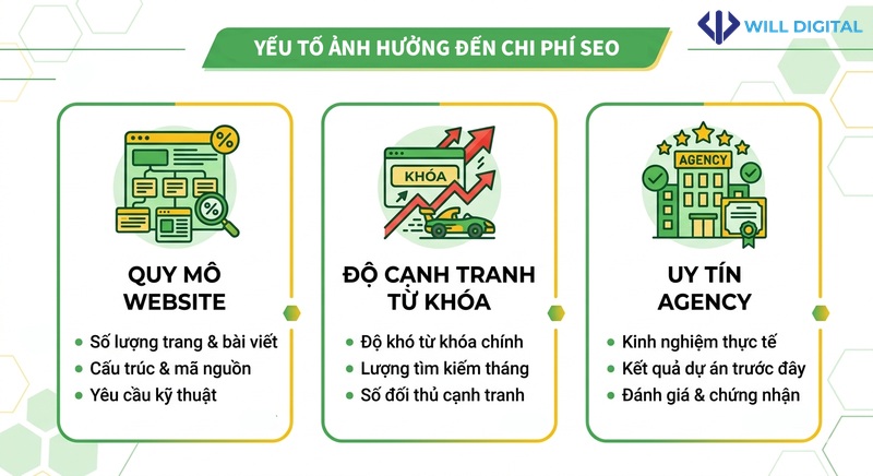 Infographic yếu tố ảnh hưởng chi phí SEO tổng thể
