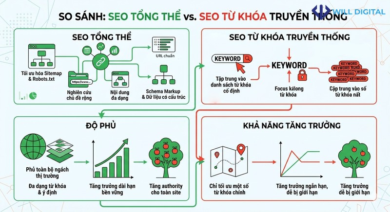 Biểu đồ so sánh SEO tổng thể và SEO từ khóa truyền thống