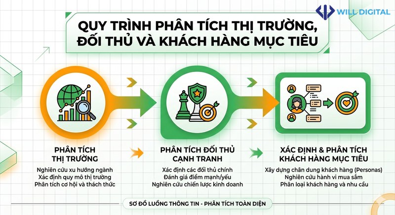 Sơ đồ phân tích thị trường, đối thủ và khách hàng mục tiêu