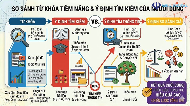 Biểu đồ từ khóa và ý định tìm kiếm SEO