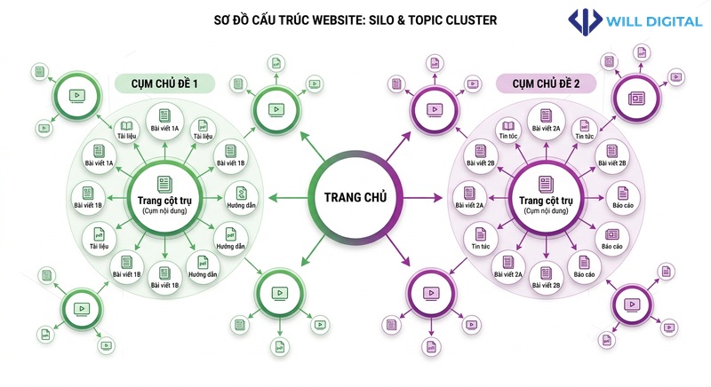 Sơ đồ cấu trúc website Silo và Topic Cluster
