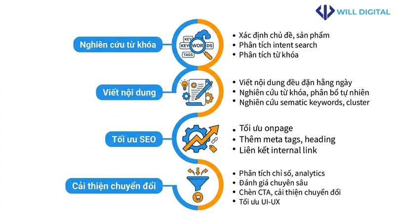 Infographic sản xuất nội dung chuẩn SEO và tối ưu chuyển đổi