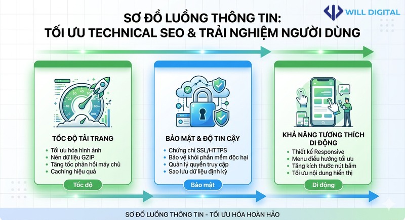 Sơ đồ tối ưu Technical SEO và trải nghiệm người dùng