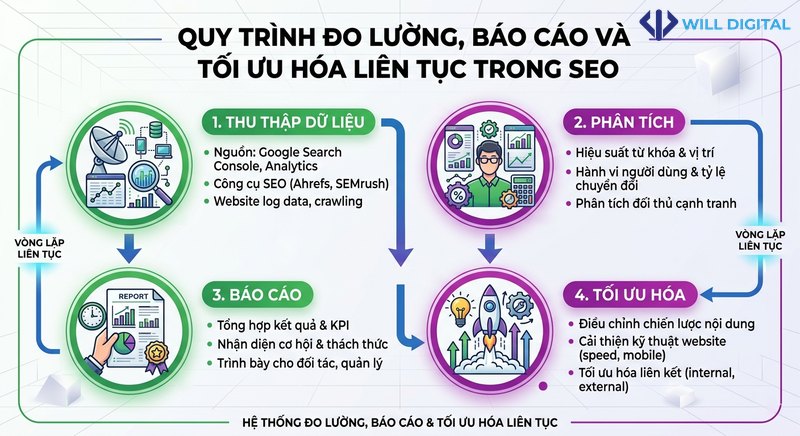 Infographic đo lường và tối ưu hóa liên tục trong SEO
